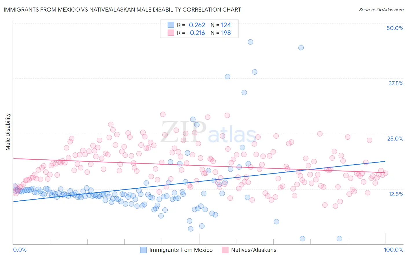 Immigrants from Mexico vs Native/Alaskan Male Disability
