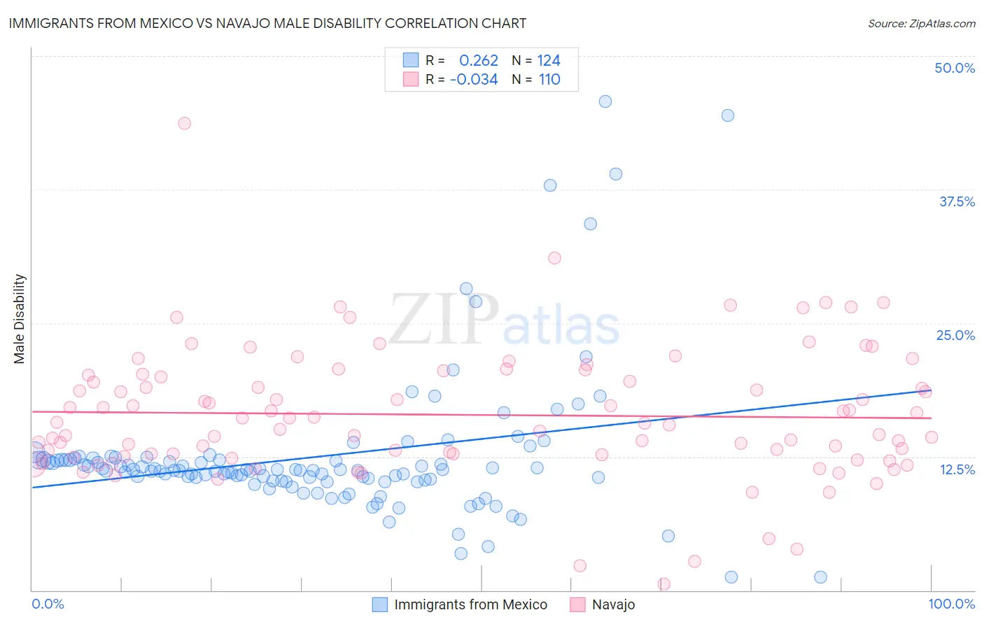 Immigrants from Mexico vs Navajo Male Disability