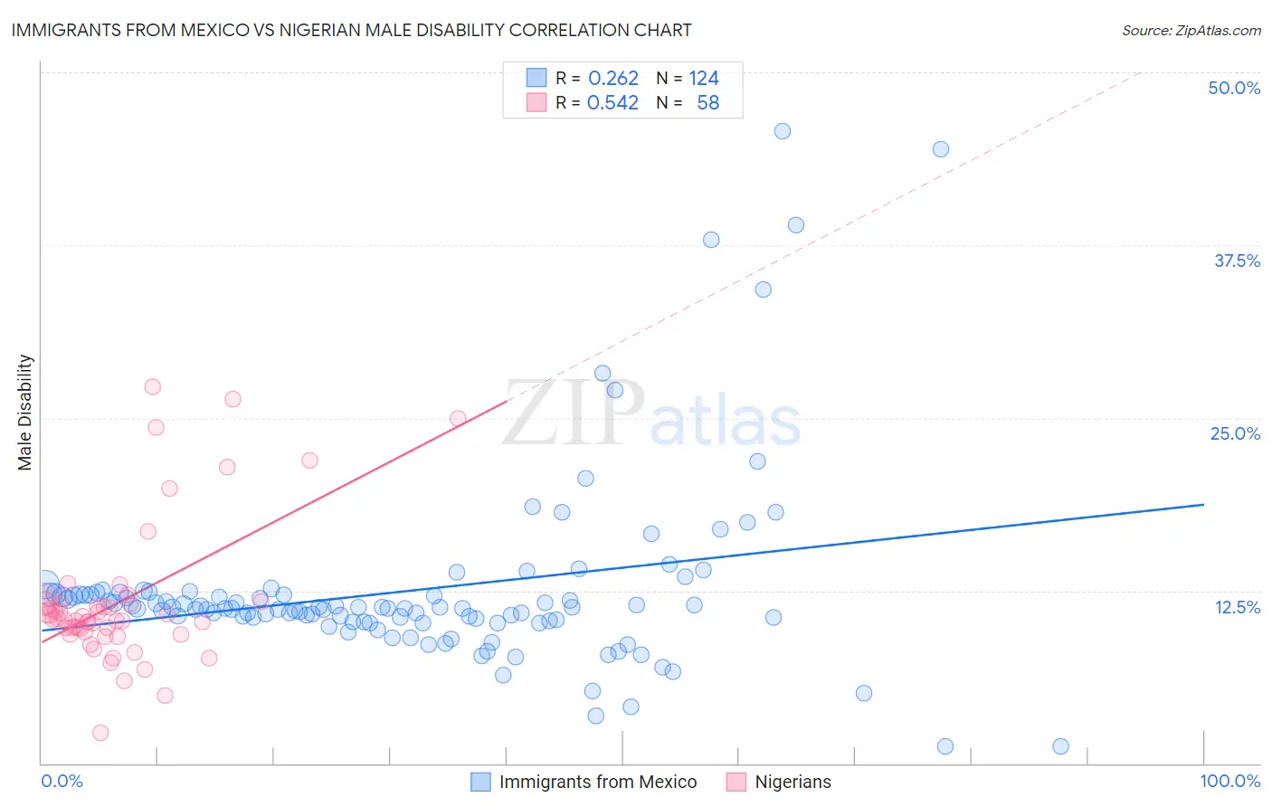 Immigrants from Mexico vs Nigerian Male Disability