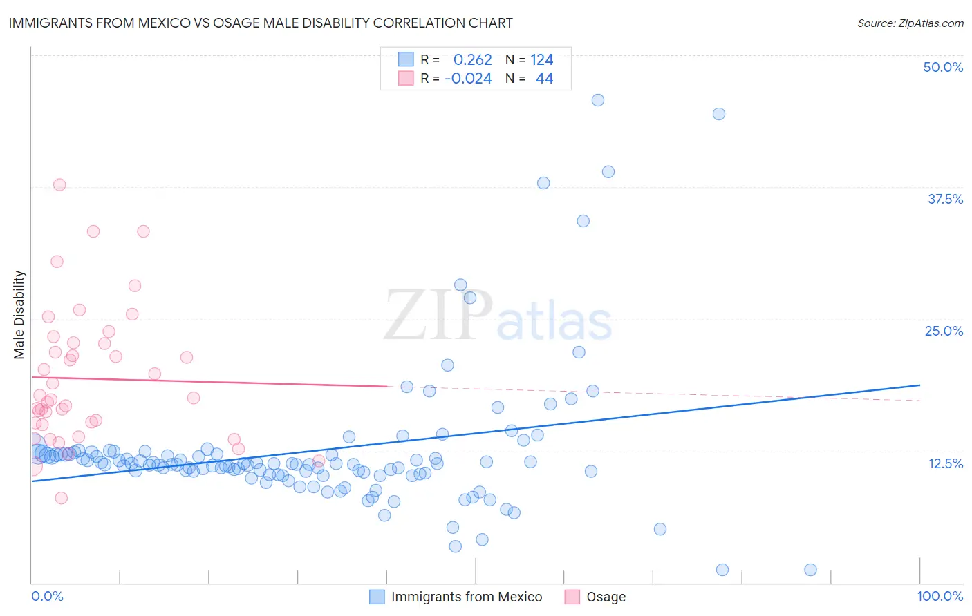 Immigrants from Mexico vs Osage Male Disability