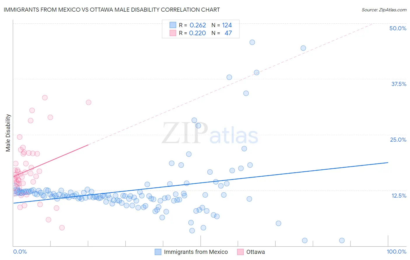 Immigrants from Mexico vs Ottawa Male Disability