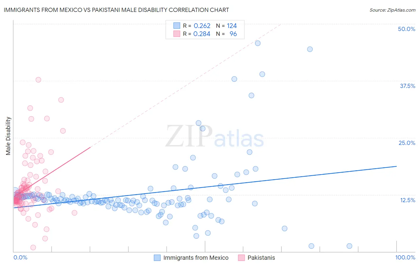 Immigrants from Mexico vs Pakistani Male Disability