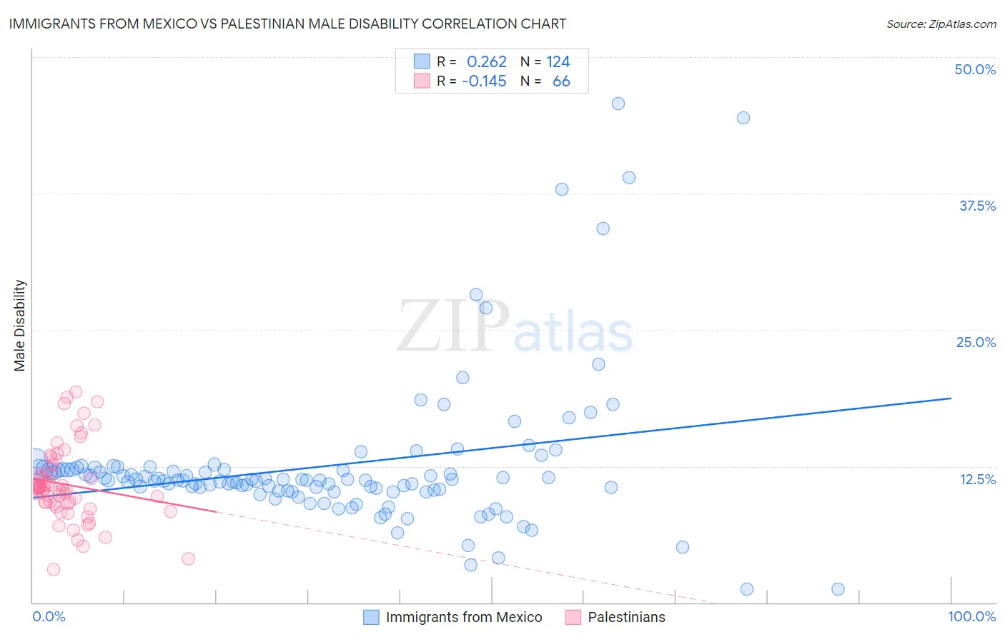 Immigrants from Mexico vs Palestinian Male Disability