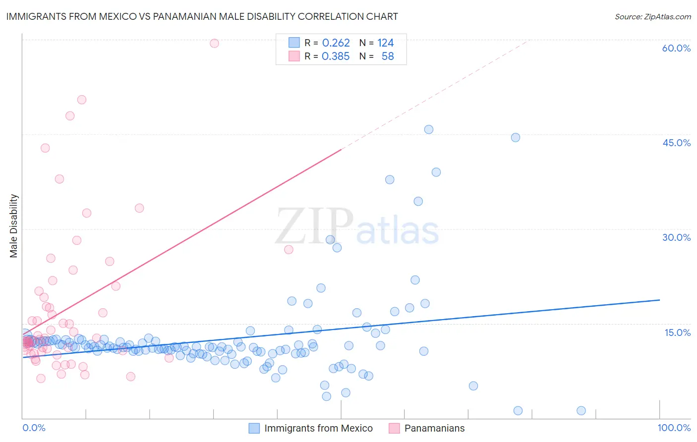 Immigrants from Mexico vs Panamanian Male Disability