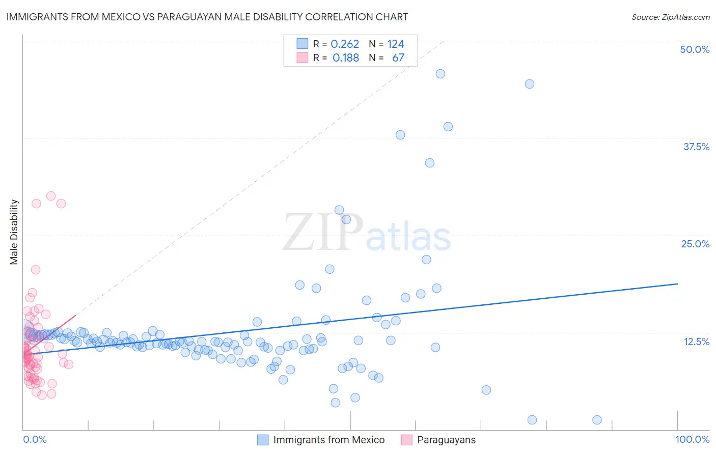 Immigrants from Mexico vs Paraguayan Male Disability