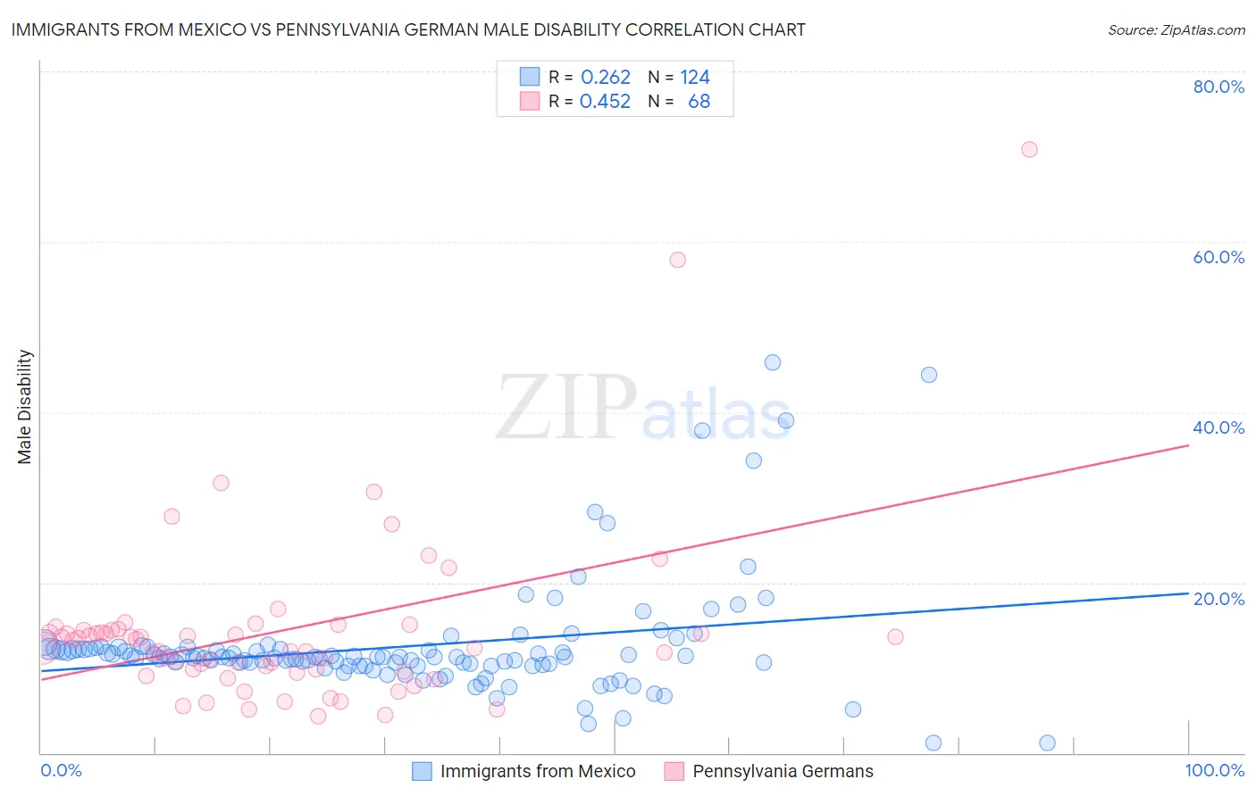 Immigrants from Mexico vs Pennsylvania German Male Disability
