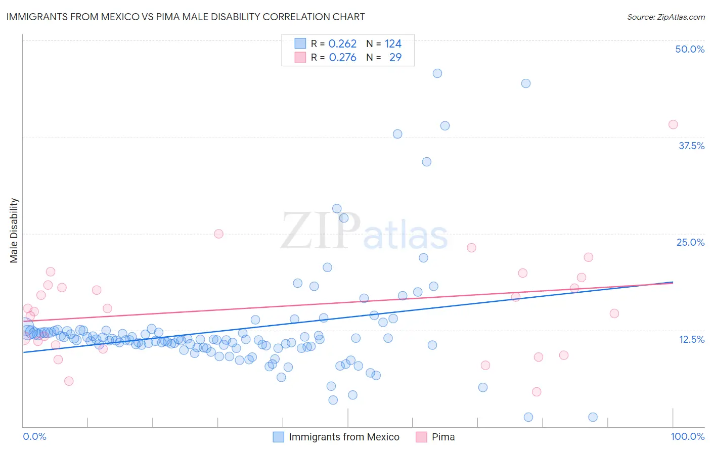 Immigrants from Mexico vs Pima Male Disability