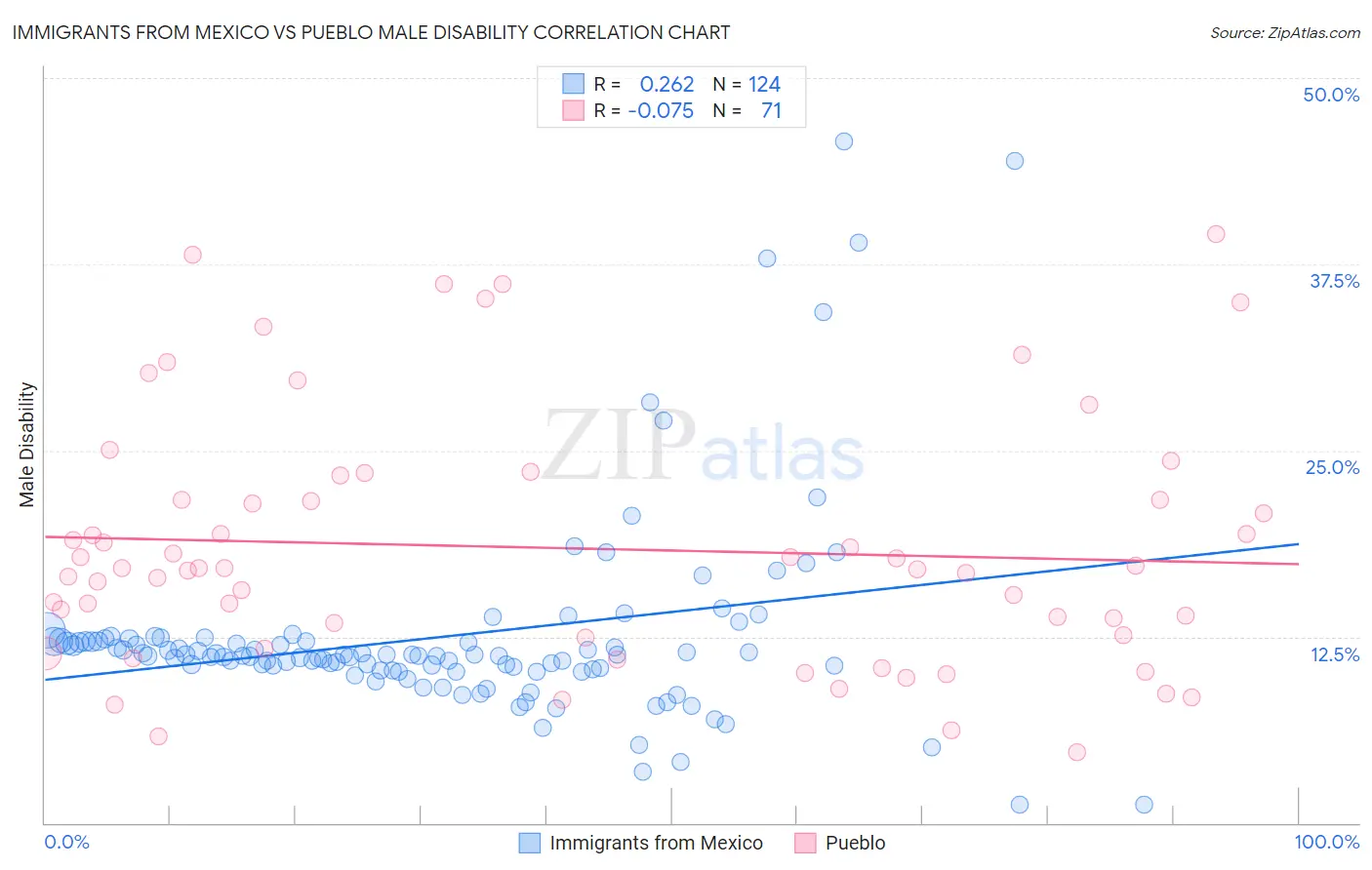 Immigrants from Mexico vs Pueblo Male Disability