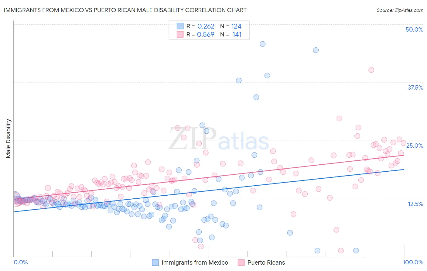 Immigrants from Mexico vs Puerto Rican Male Disability