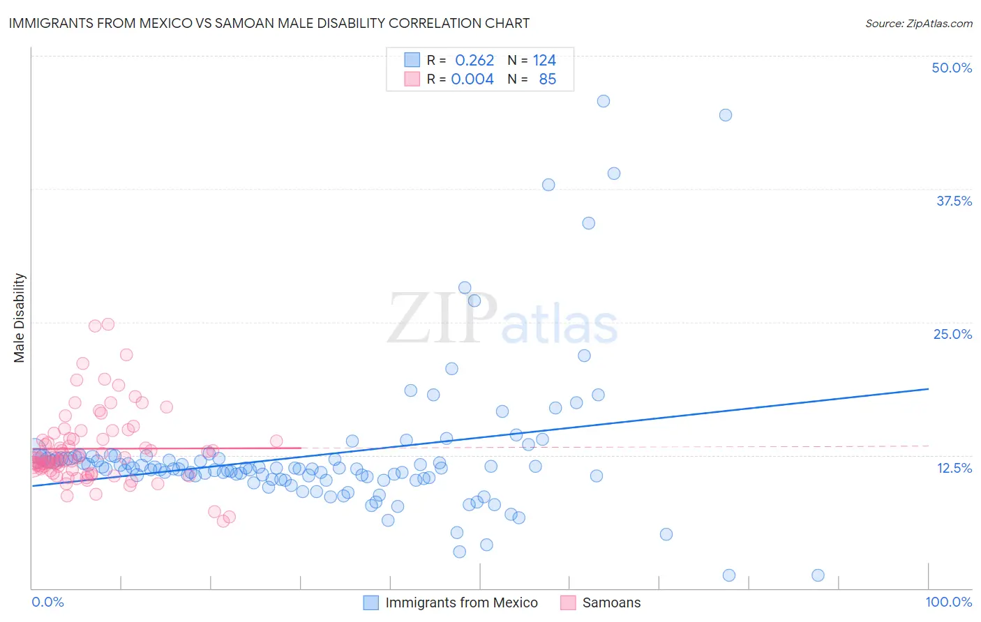 Immigrants from Mexico vs Samoan Male Disability