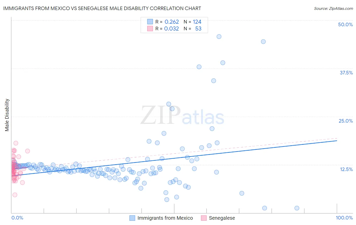 Immigrants from Mexico vs Senegalese Male Disability