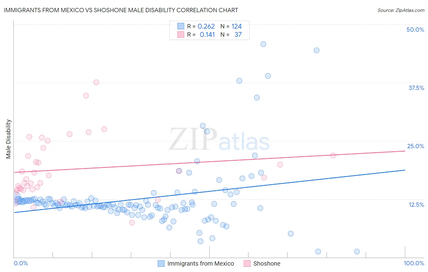 Immigrants from Mexico vs Shoshone Male Disability