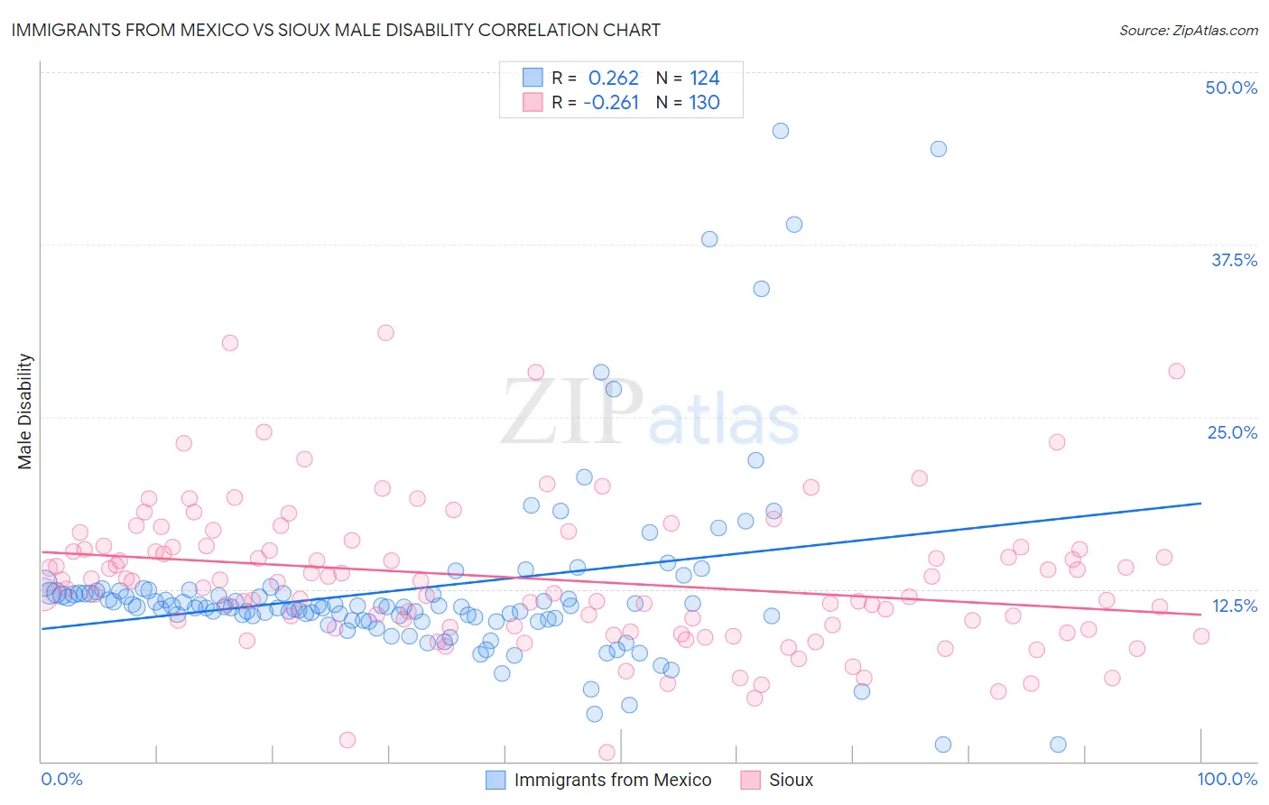 Immigrants from Mexico vs Sioux Male Disability