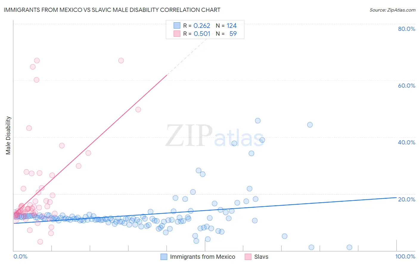 Immigrants from Mexico vs Slavic Male Disability