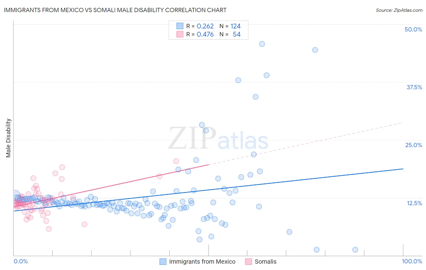 Immigrants from Mexico vs Somali Male Disability