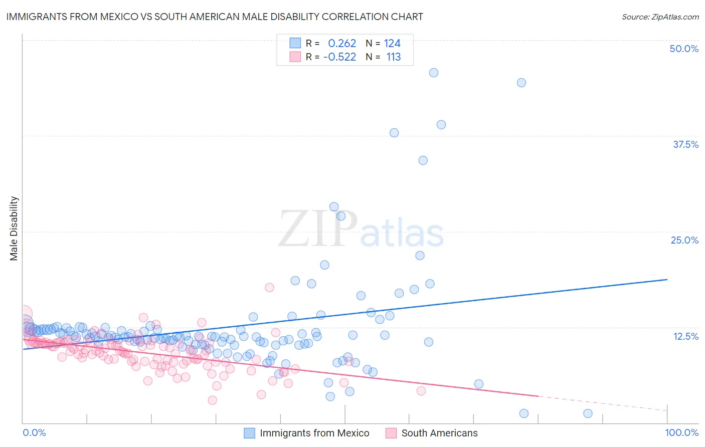 Immigrants from Mexico vs South American Male Disability