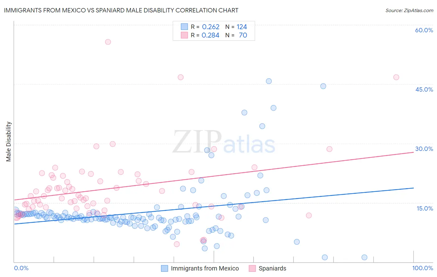 Immigrants from Mexico vs Spaniard Male Disability