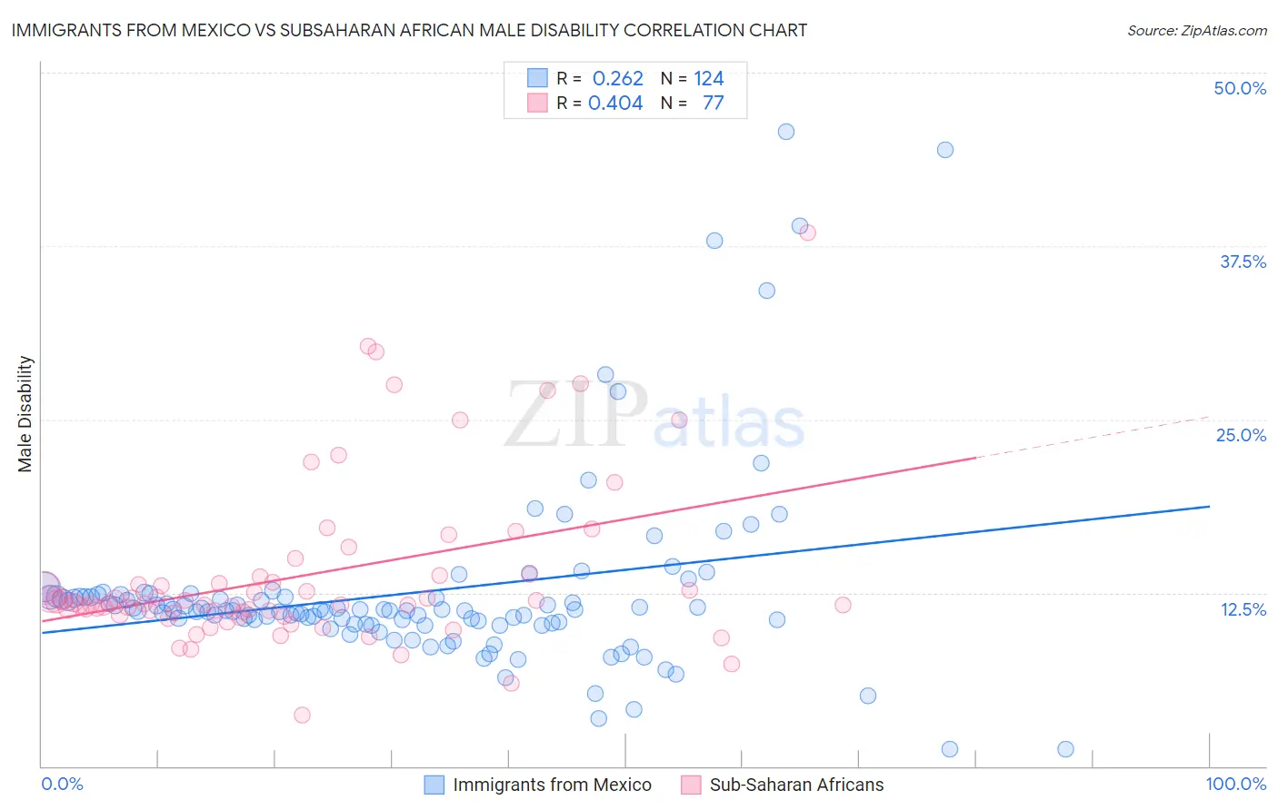 Immigrants from Mexico vs Subsaharan African Male Disability
