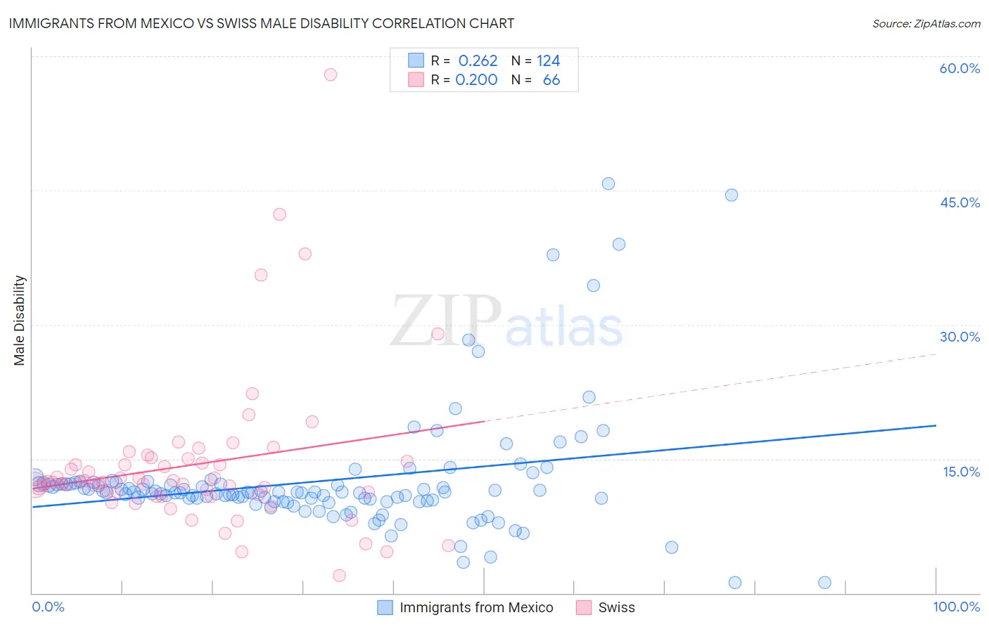 Immigrants from Mexico vs Swiss Male Disability