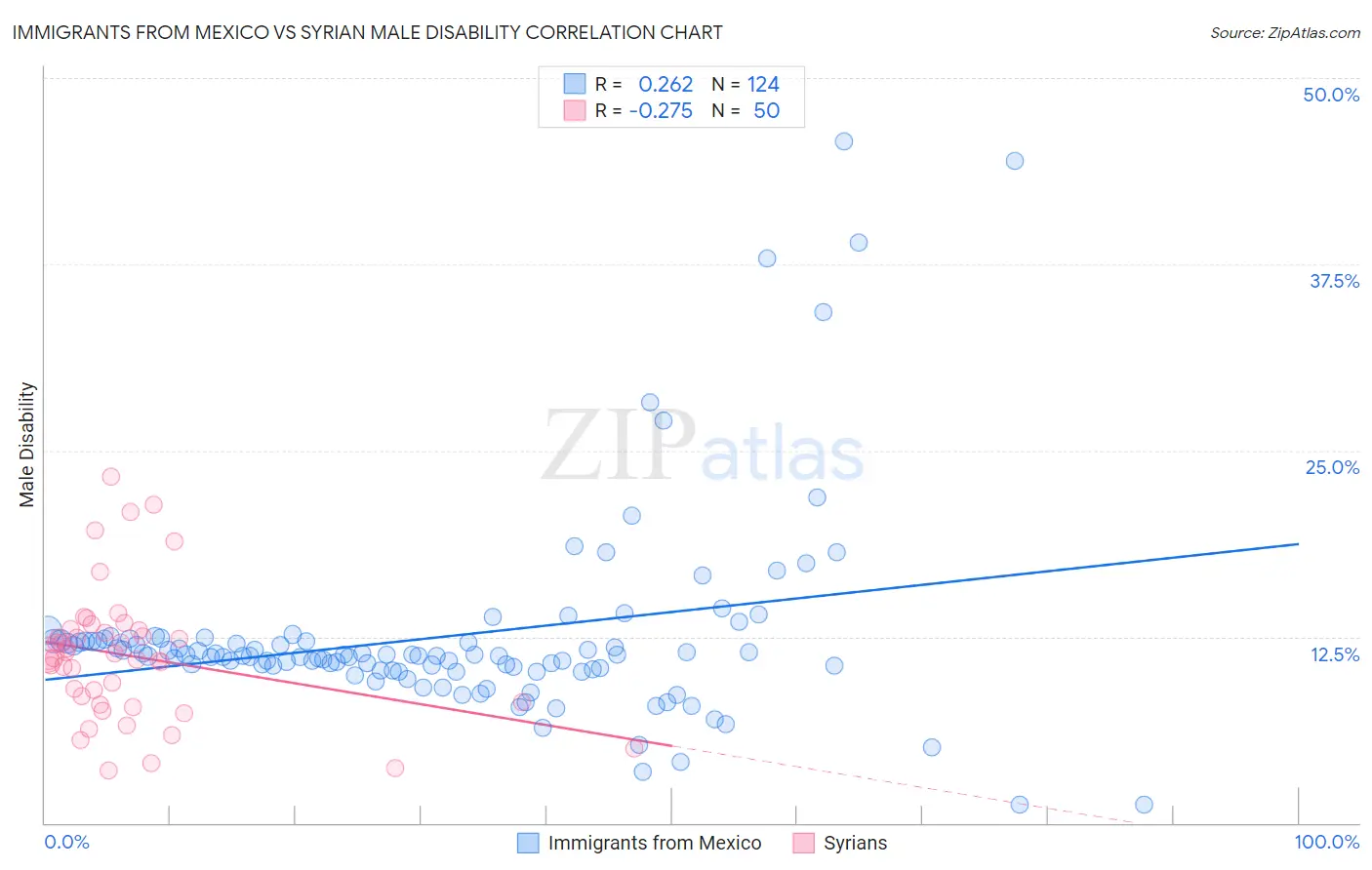Immigrants from Mexico vs Syrian Male Disability