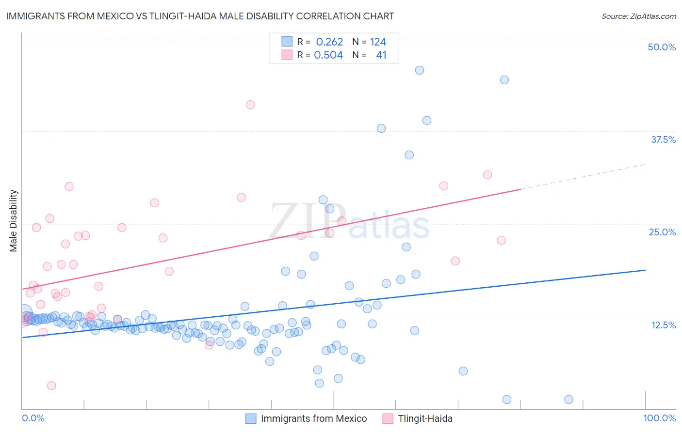 Immigrants from Mexico vs Tlingit-Haida Male Disability