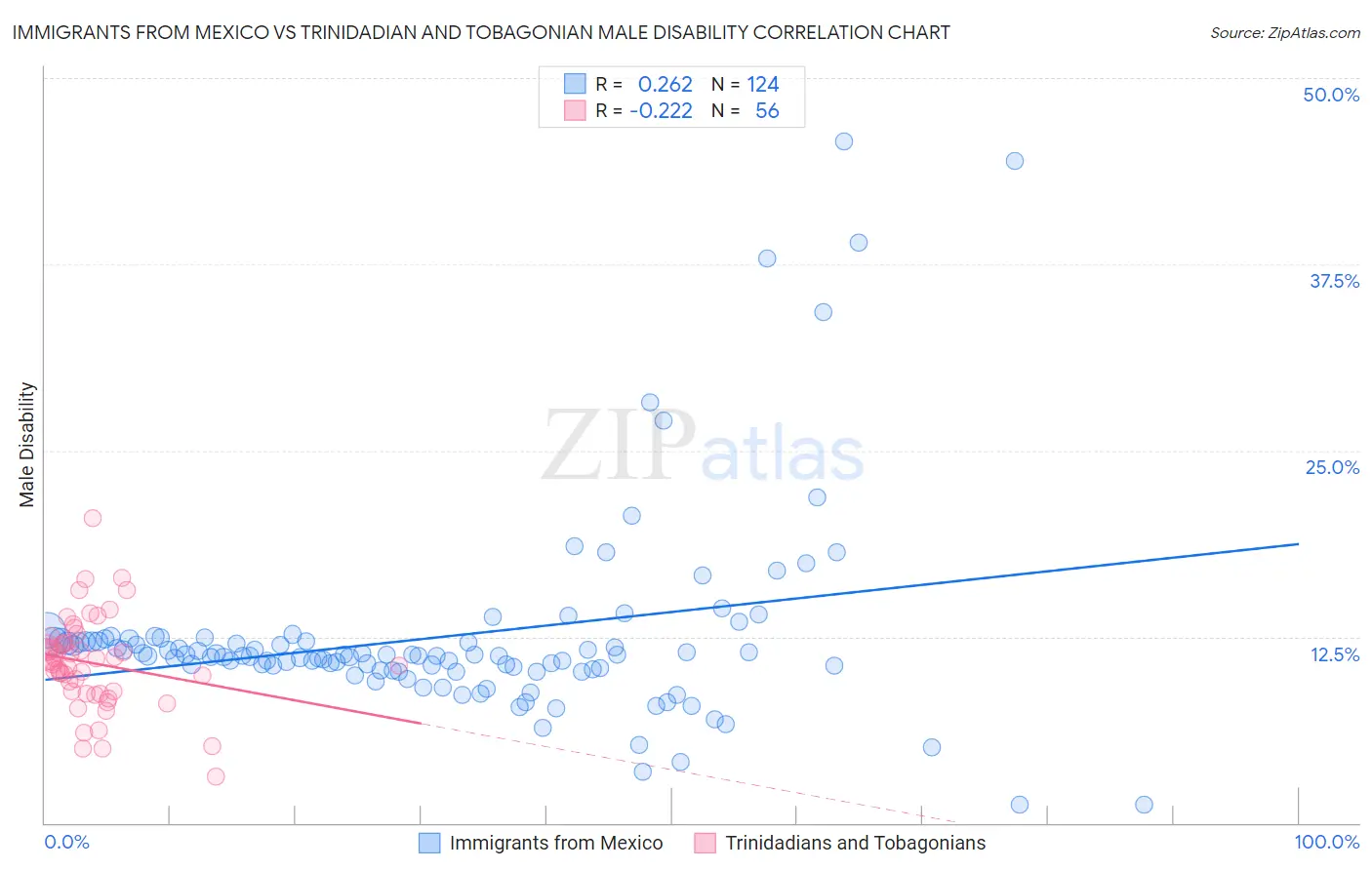 Immigrants from Mexico vs Trinidadian and Tobagonian Male Disability
