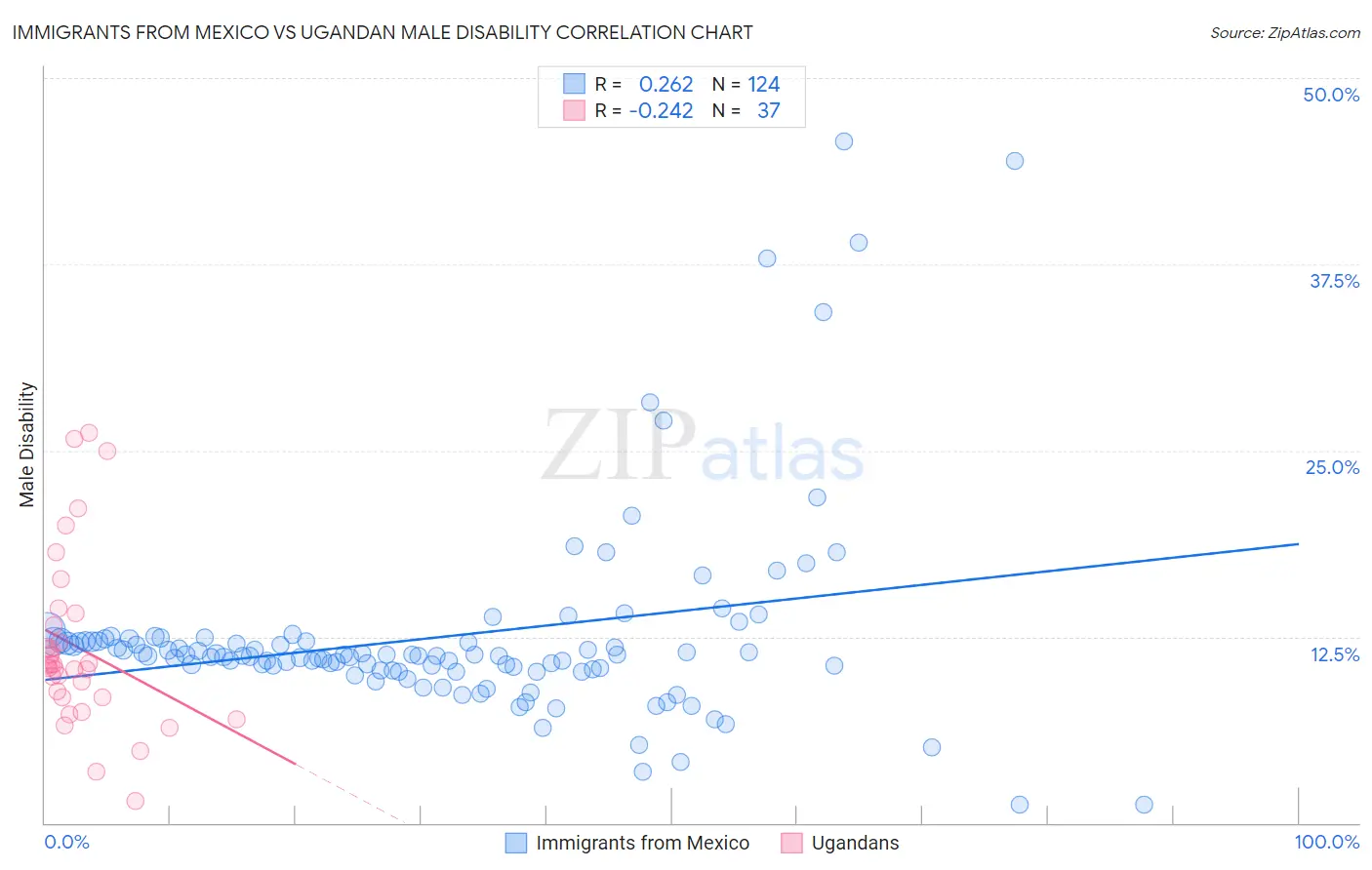 Immigrants from Mexico vs Ugandan Male Disability