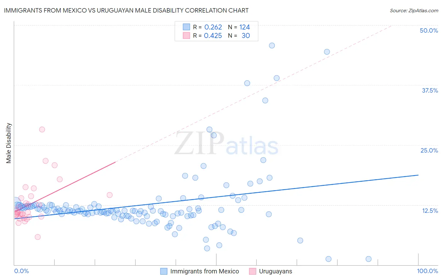 Immigrants from Mexico vs Uruguayan Male Disability