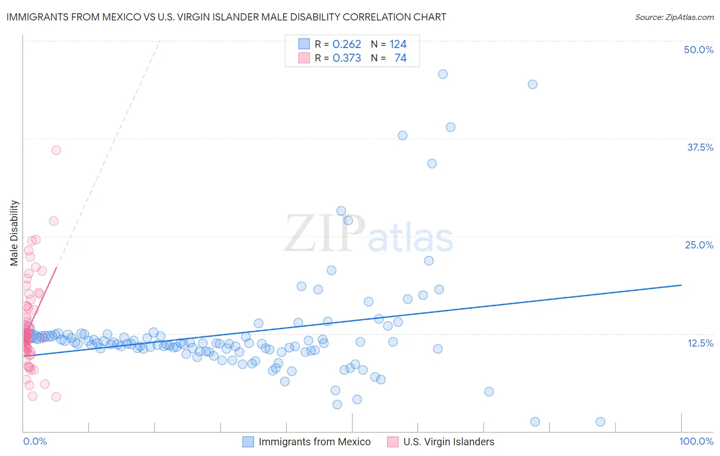 Immigrants from Mexico vs U.S. Virgin Islander Male Disability