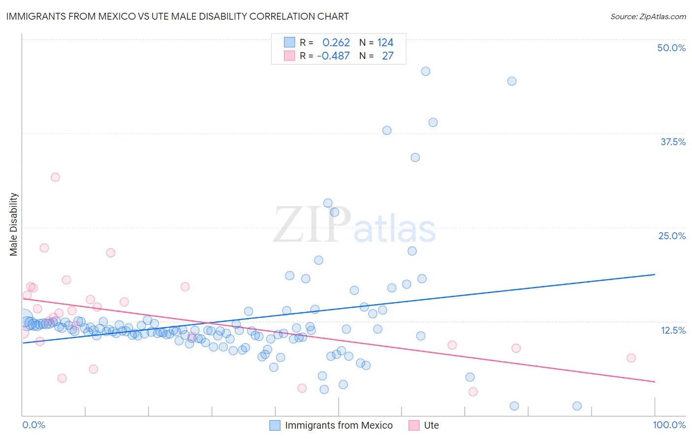 Immigrants from Mexico vs Ute Male Disability