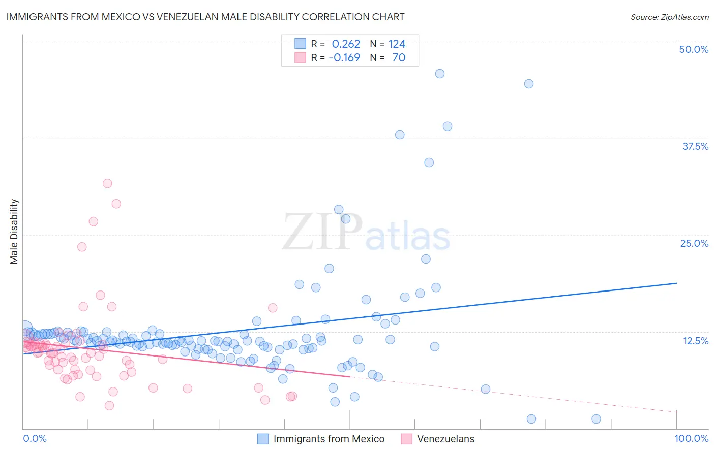 Immigrants from Mexico vs Venezuelan Male Disability