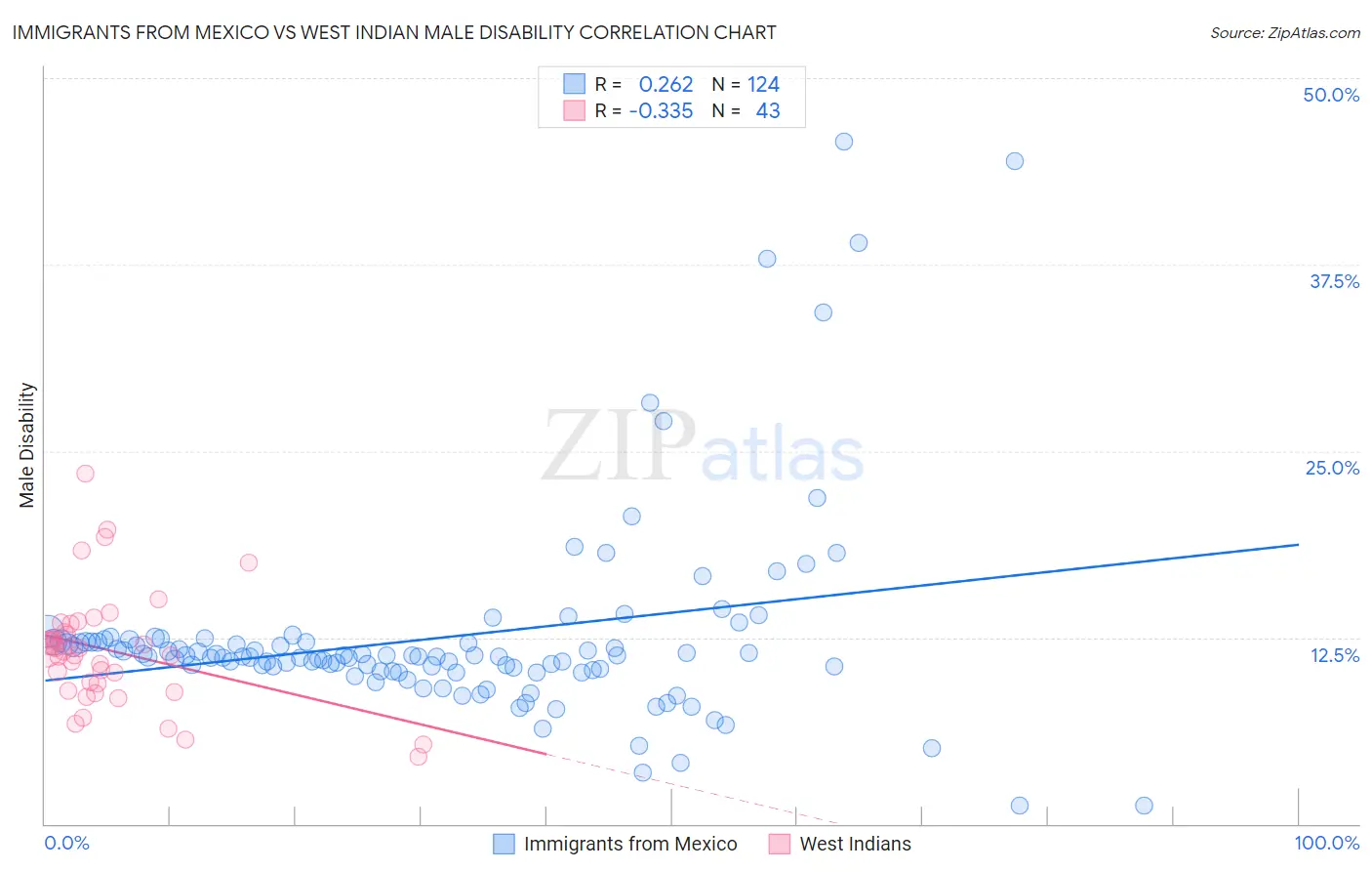 Immigrants from Mexico vs West Indian Male Disability