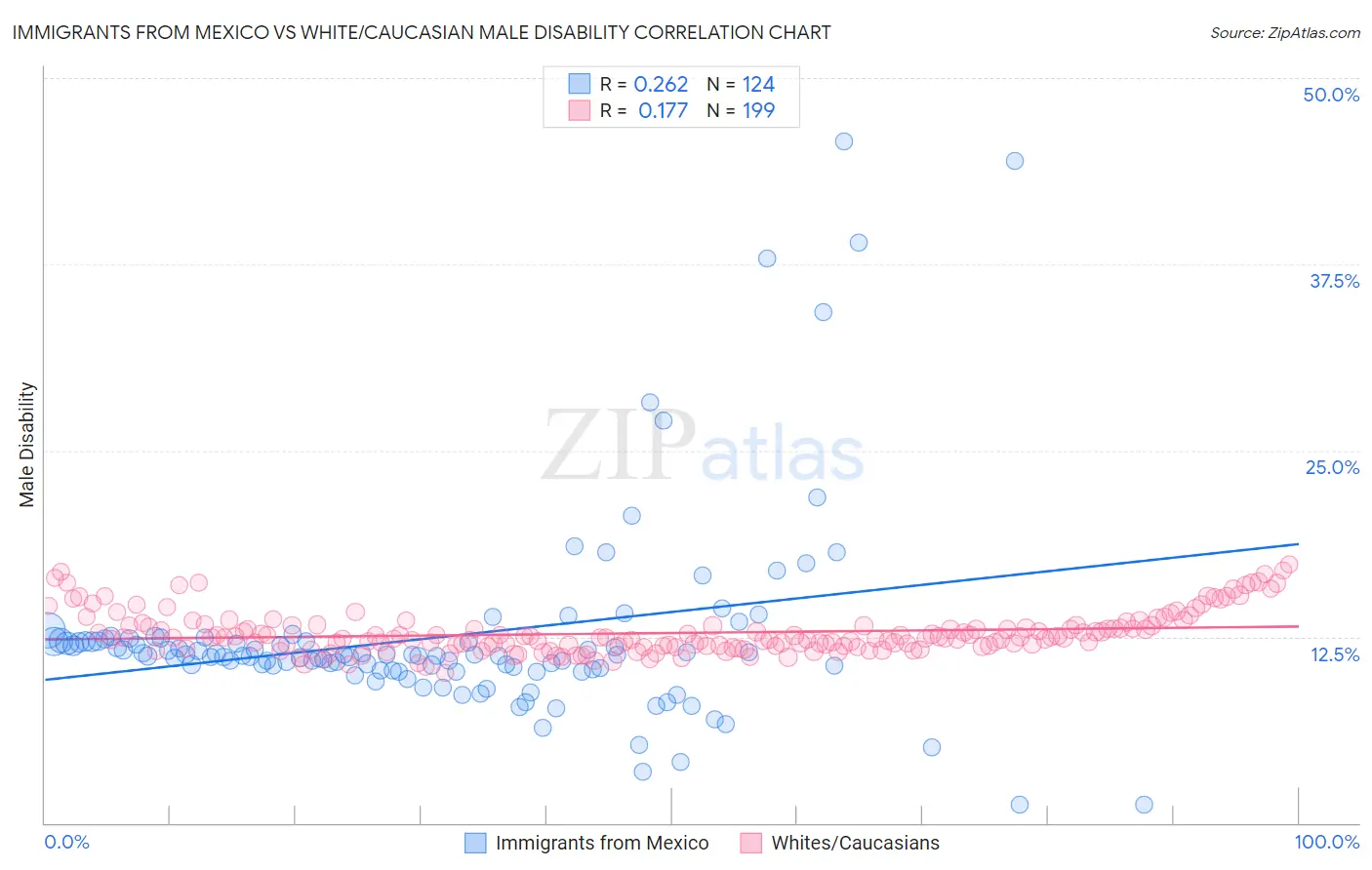 Immigrants from Mexico vs White/Caucasian Male Disability