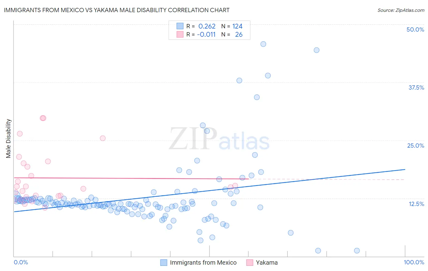 Immigrants from Mexico vs Yakama Male Disability