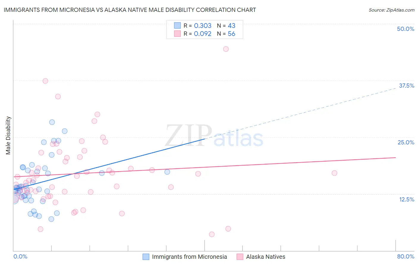 Immigrants from Micronesia vs Alaska Native Male Disability