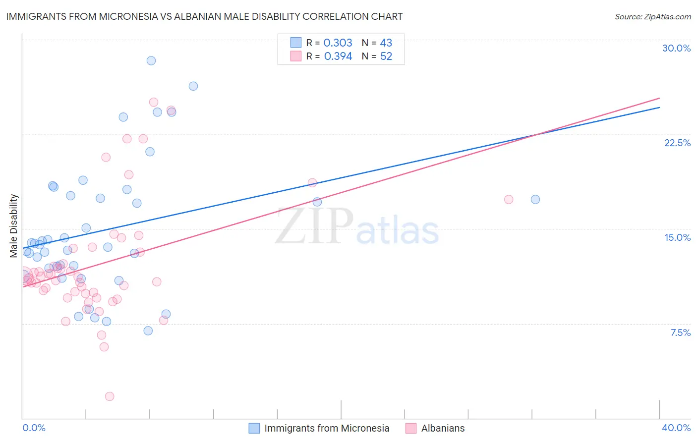 Immigrants from Micronesia vs Albanian Male Disability