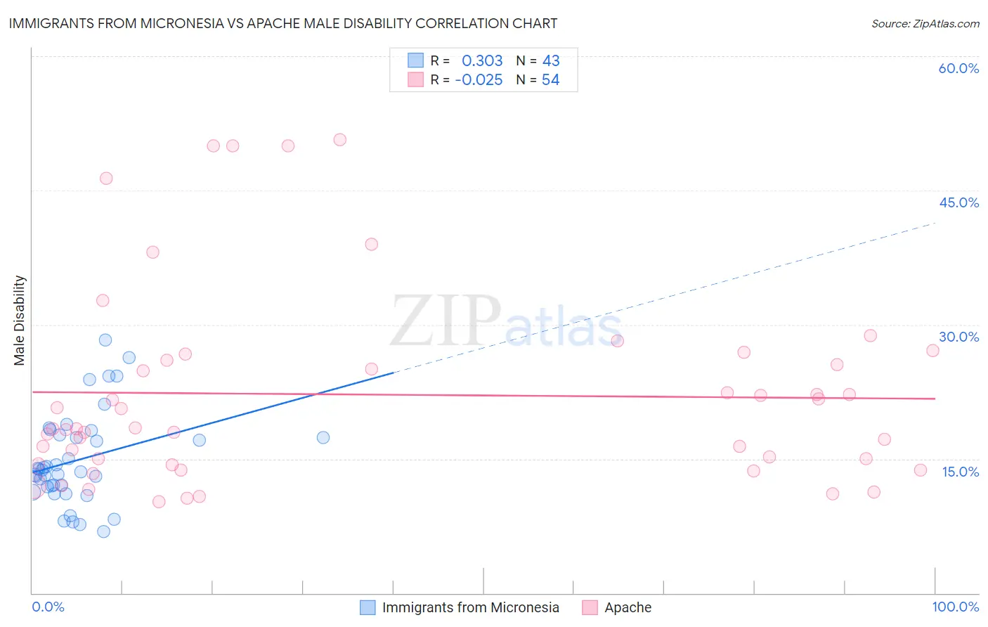 Immigrants from Micronesia vs Apache Male Disability