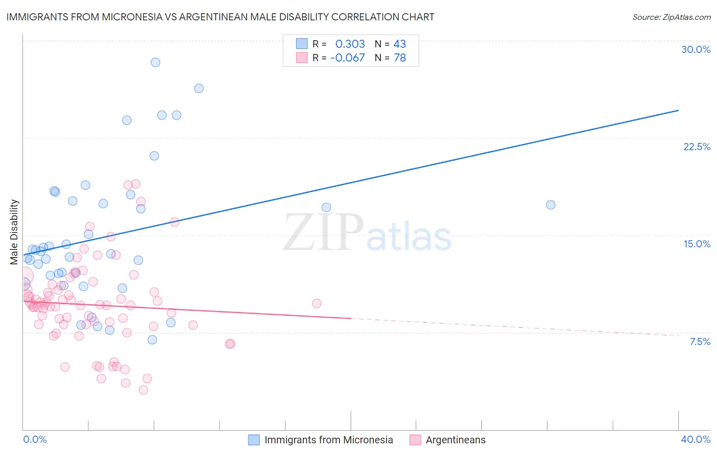 Immigrants from Micronesia vs Argentinean Male Disability