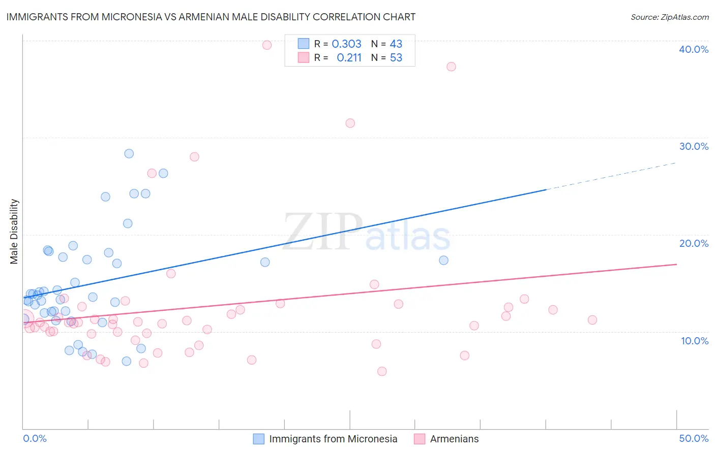 Immigrants from Micronesia vs Armenian Male Disability