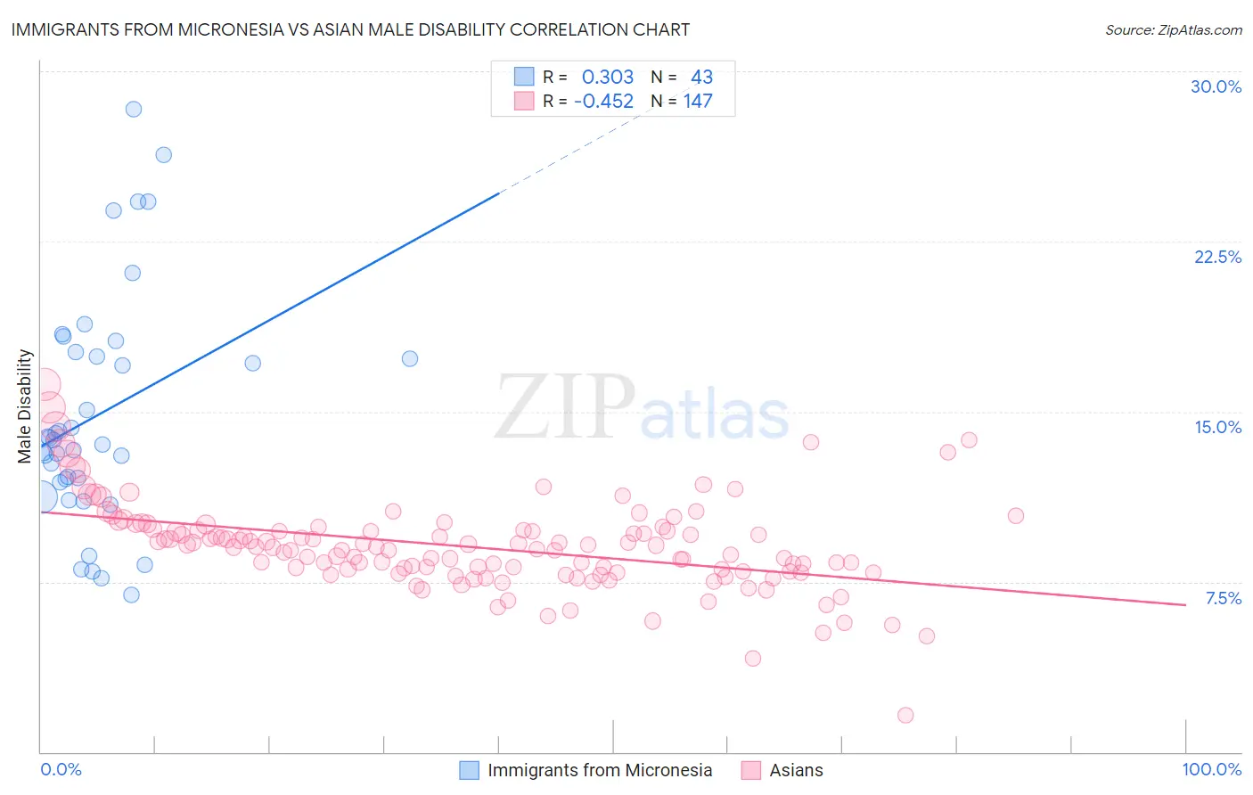 Immigrants from Micronesia vs Asian Male Disability