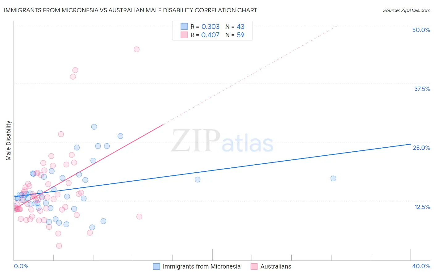 Immigrants from Micronesia vs Australian Male Disability