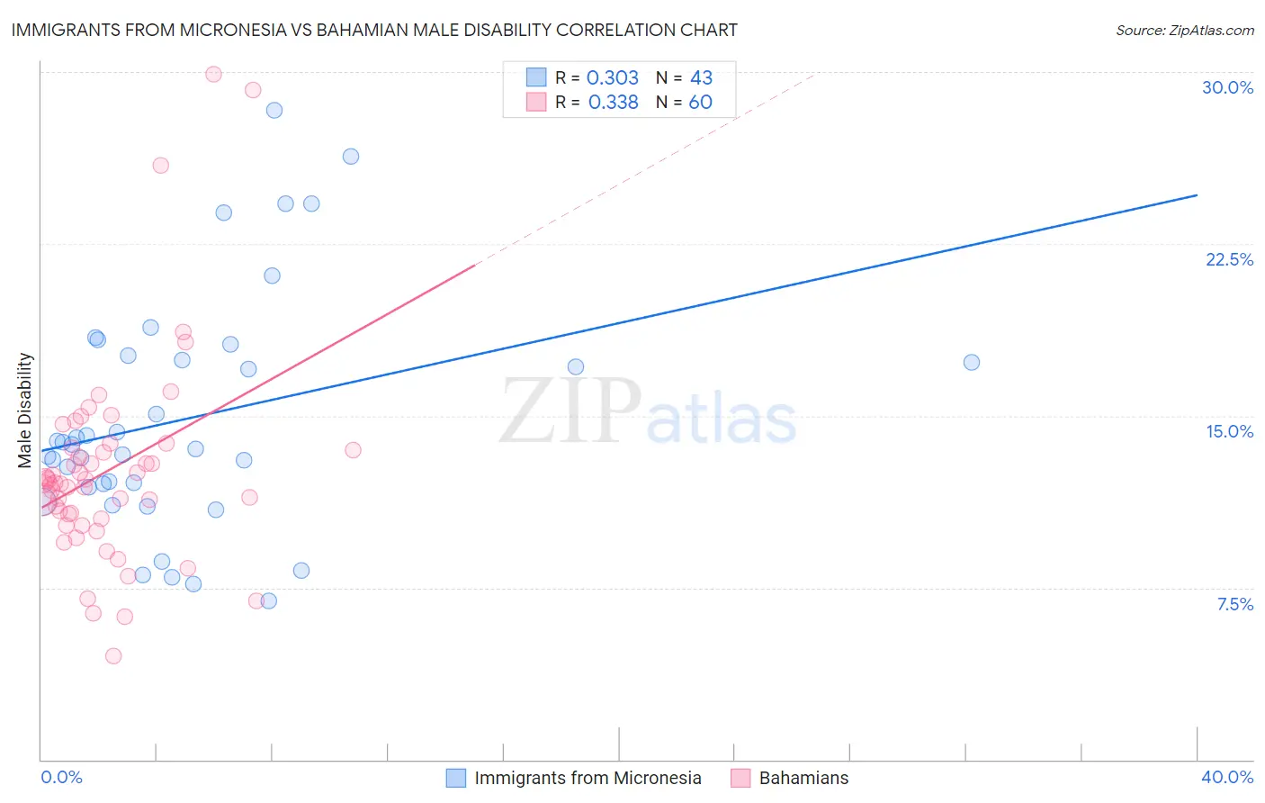 Immigrants from Micronesia vs Bahamian Male Disability