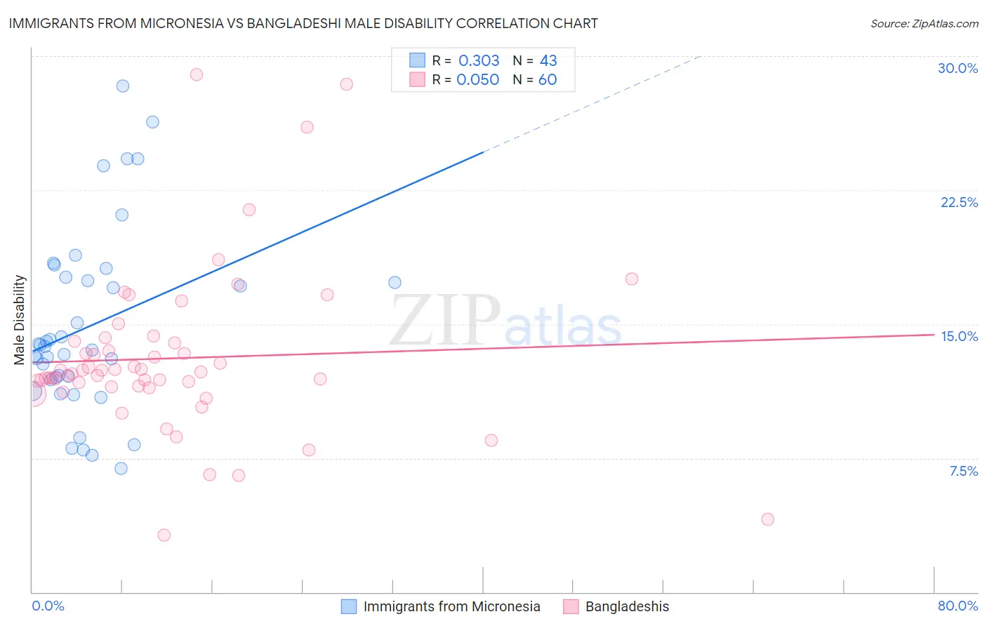 Immigrants from Micronesia vs Bangladeshi Male Disability