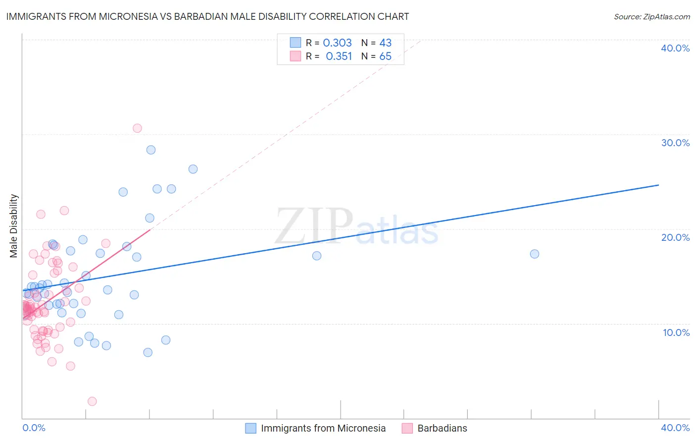 Immigrants from Micronesia vs Barbadian Male Disability