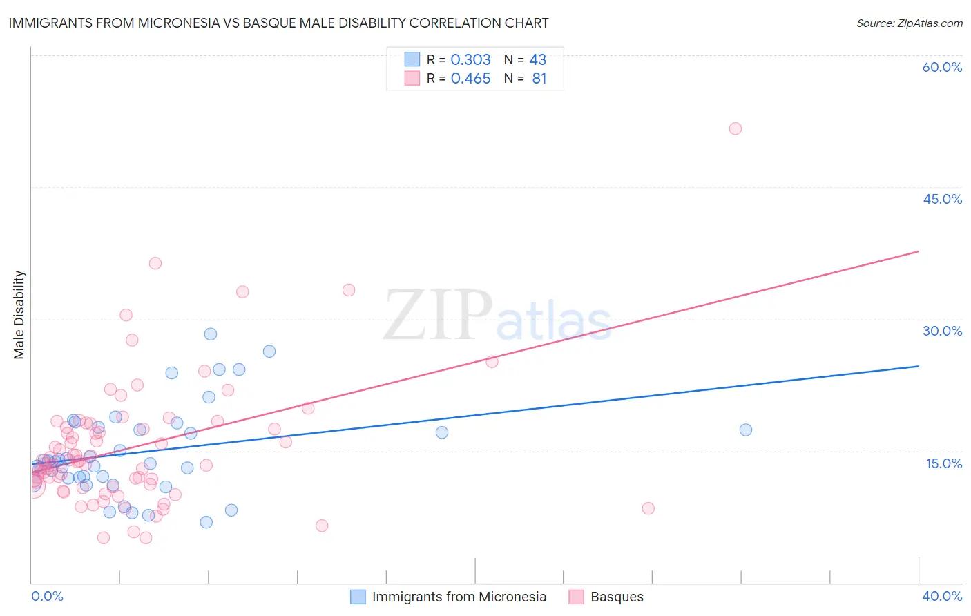 Immigrants from Micronesia vs Basque Male Disability