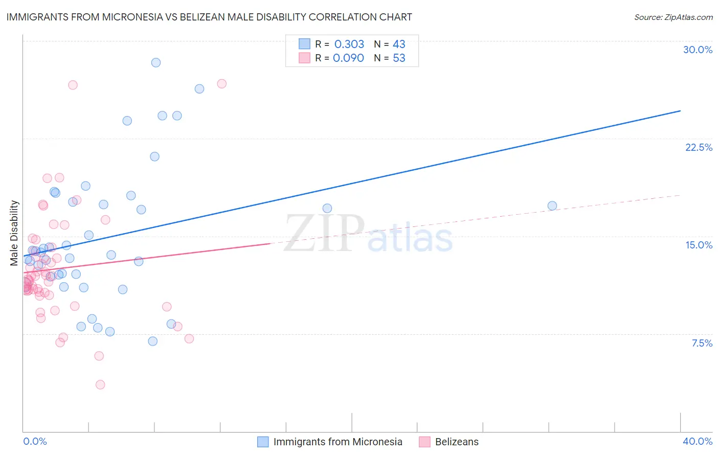 Immigrants from Micronesia vs Belizean Male Disability