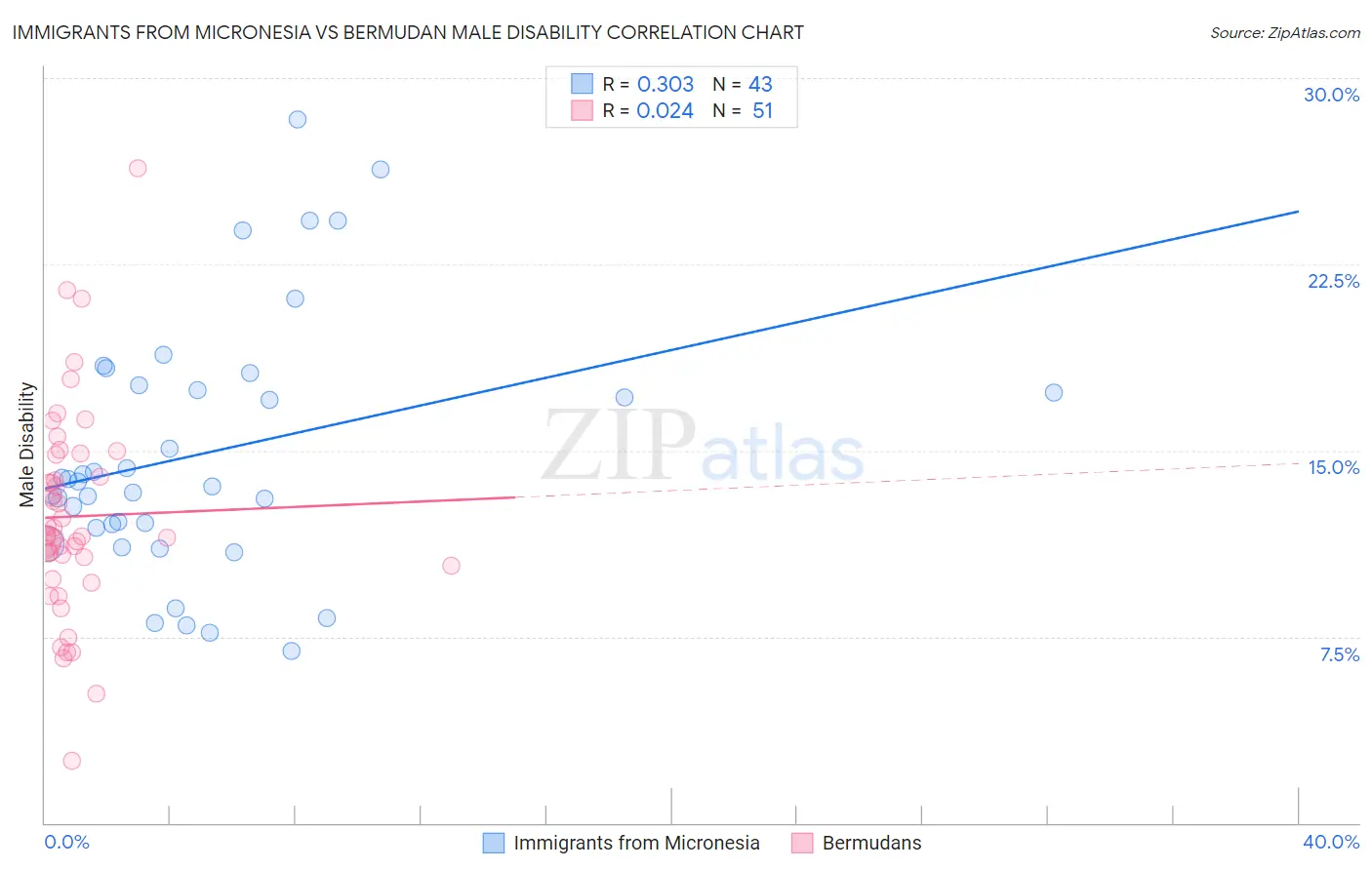 Immigrants from Micronesia vs Bermudan Male Disability