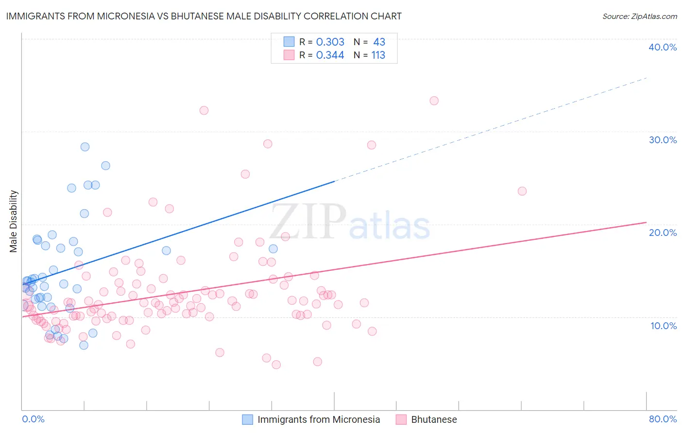 Immigrants from Micronesia vs Bhutanese Male Disability