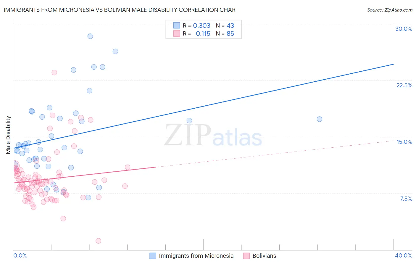 Immigrants from Micronesia vs Bolivian Male Disability