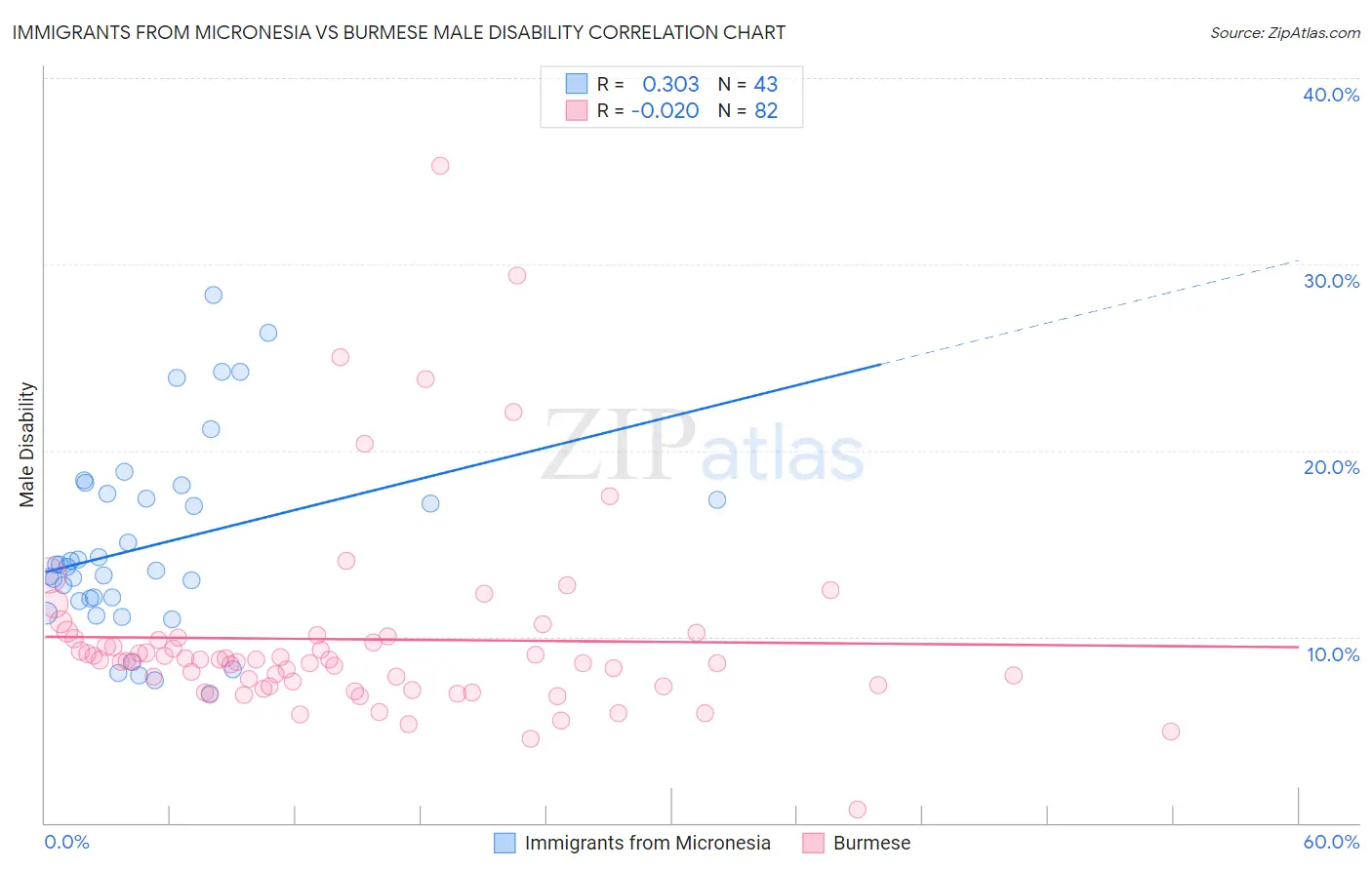 Immigrants from Micronesia vs Burmese Male Disability